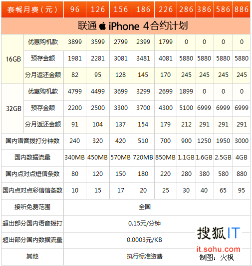 地方移动开推iPhone合约套餐 联通紧急应对